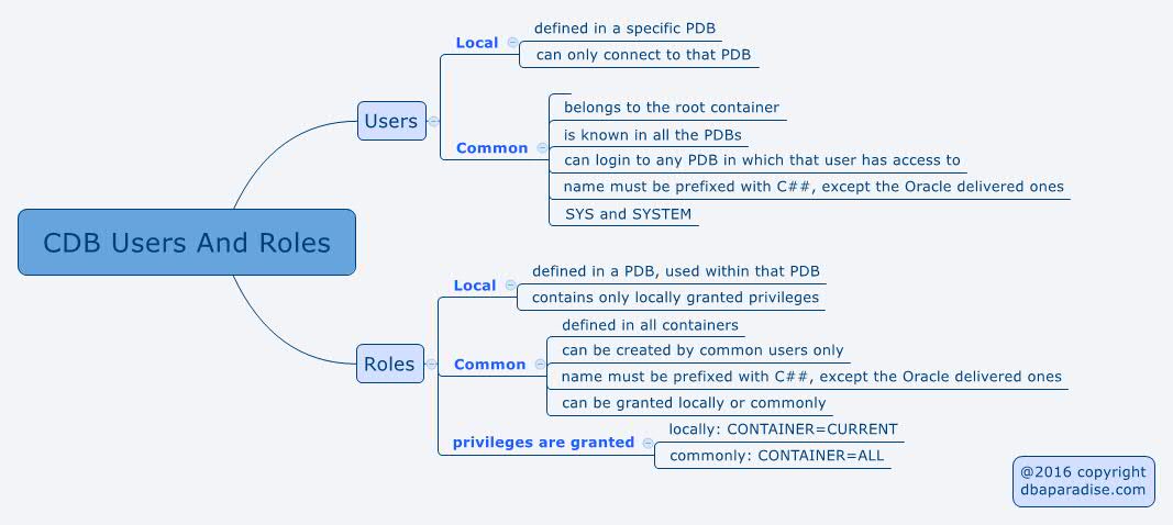 Users And Roles In A CDB