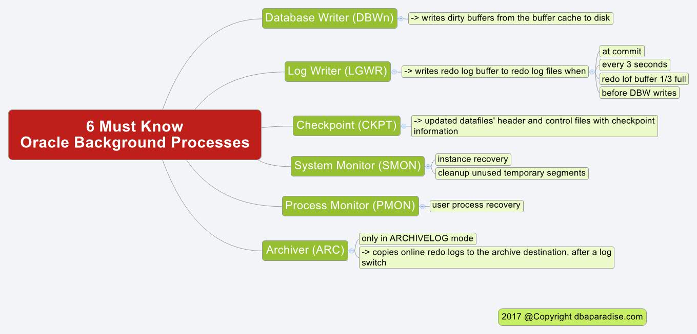 6 Oracle Background Processes Every Good DBA Needs To Know.