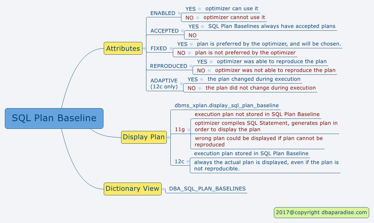SQL Plan Baseline attributes