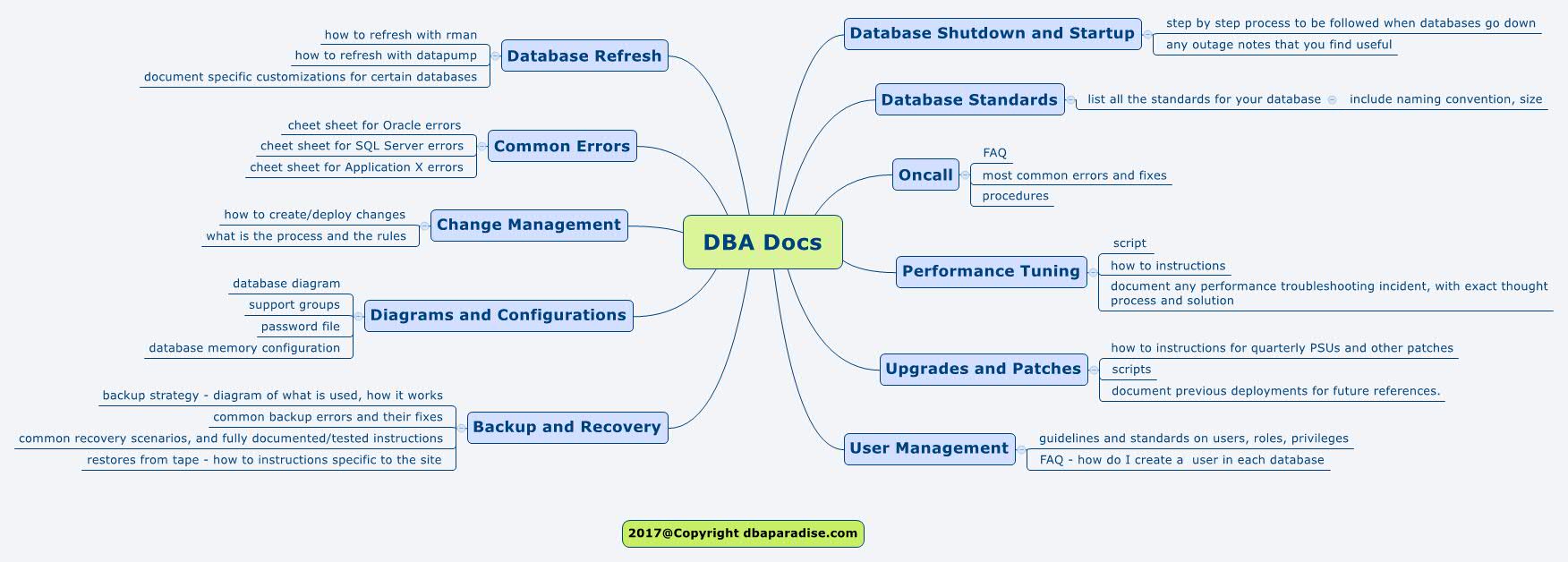 DBA Documentation-3 Most Common Questions Answered: Why,Where,What