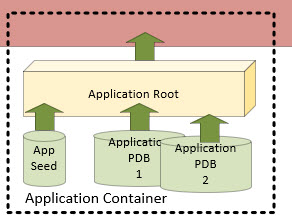 5 Things To Know About Application Containers