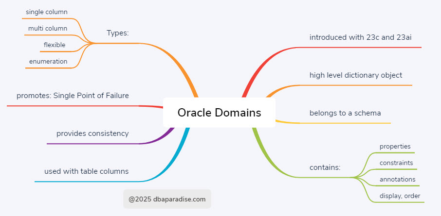 23ai New Database Object: Application Usage Domains